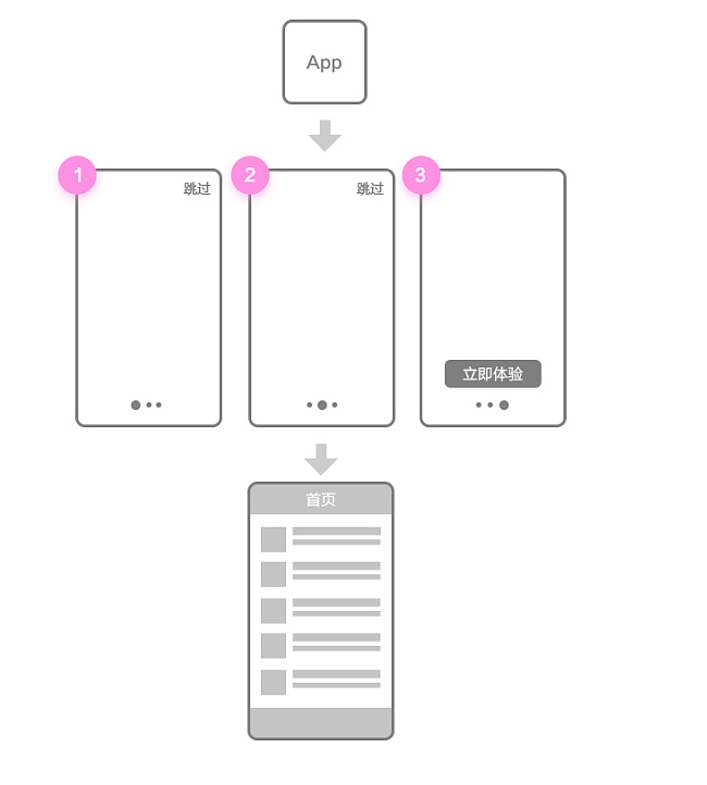 登录注册APP页面-用户引导页 案例讲解,常德网站建设,常德网站设计,常德高端网站制作,网页设计,SEO优化,网站开发,UI界面设计,常德高端网页设计案例