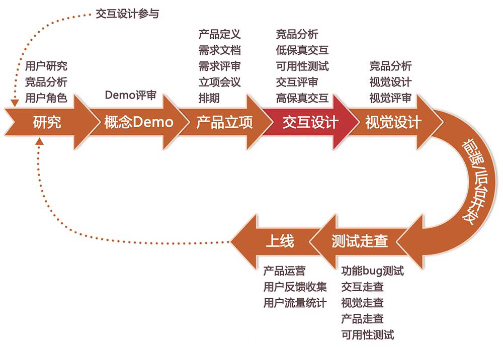 用户体验设计-读书笔记整理