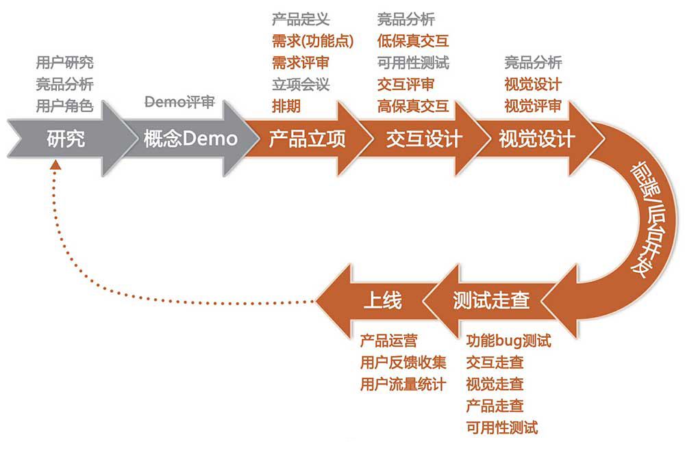 用户体验设计-读书笔记整理