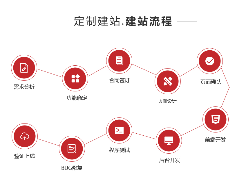 不忘出现 万讯互动坚持原创定制建站