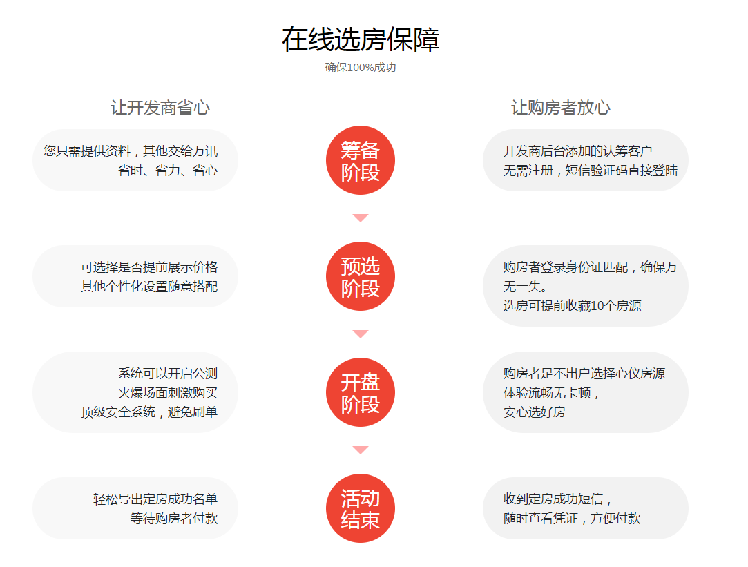 在线选房系统