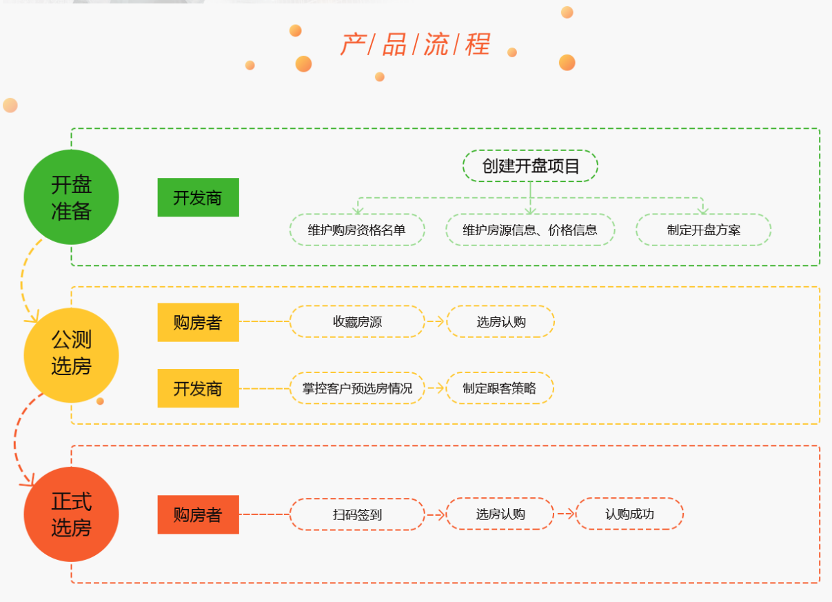 怎么选择微信在线选房系统？

万讯选房系统，成熟，开发商只需要提供简单的资料，一切交给万讯互动！更省力，更省心，保证100%成功。