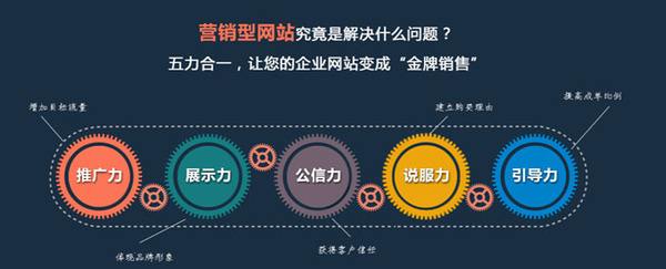 营销型网站建设的特点，和普通网站建设的区别？万讯互动常德网站建设