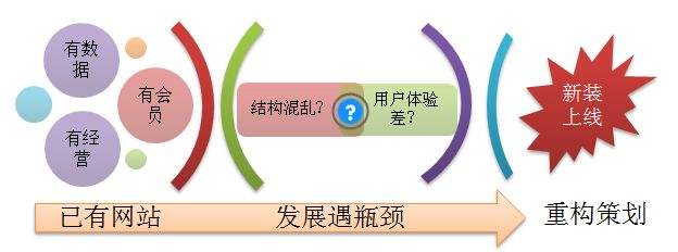 常德网站建设告诉你企业网站改版该做哪些事儿？万讯互动给你重构网站，让您的企业冲破瓶颈