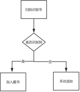 分5个步骤，画好产品流程图,常德UI设计