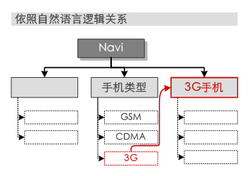 页面线框图教程（之四）：再谈网站导航系统-常德网站建设,常德网站设计