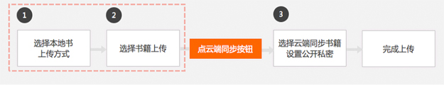 打造舒适的阅读空间—云阅读iPad3.0设计总结交互-常德网站建设,常德网站设计