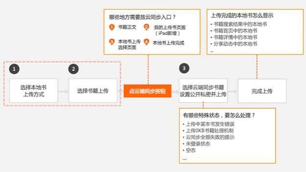 打造舒适的阅读空间—云阅读iPad3.0设计总结交互-常德网站建设,常德网站设计
