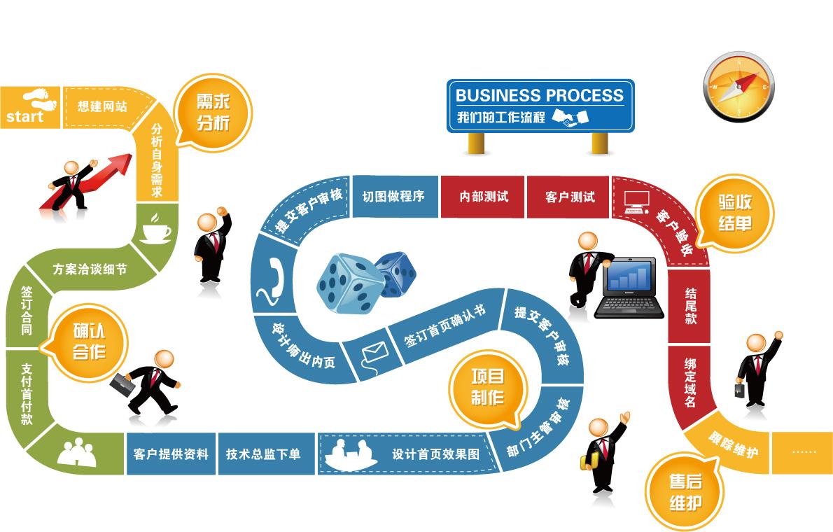 网站开发的基本流程-常德网站建设,常德网站设计